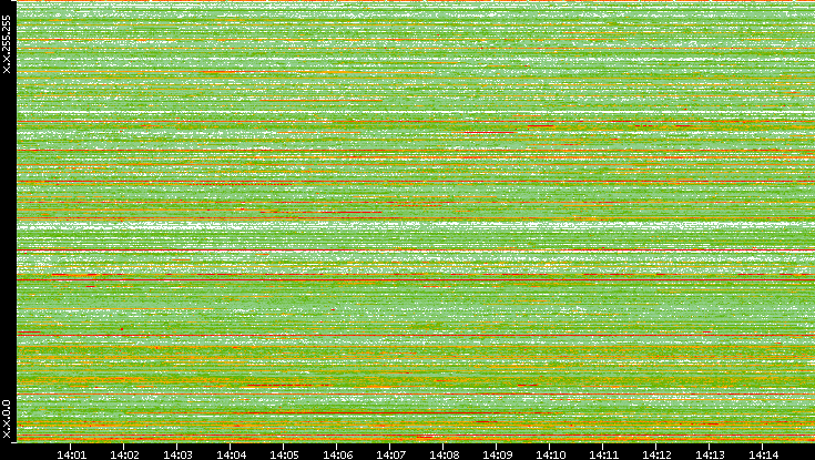 Src. IP vs. Time