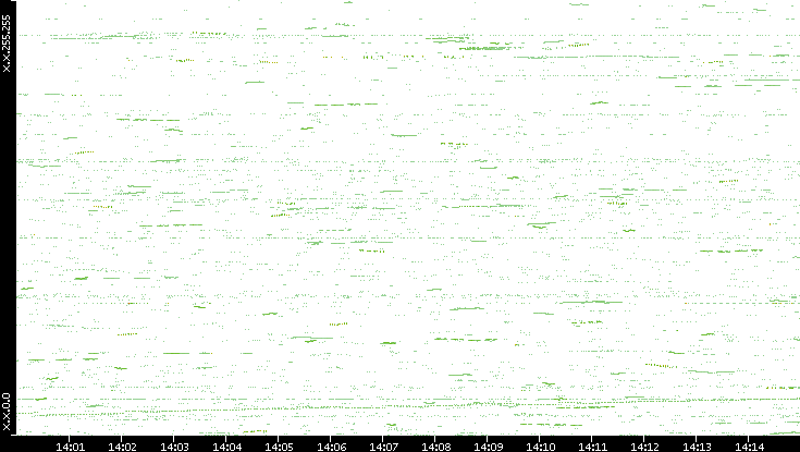 Dest. IP vs. Time