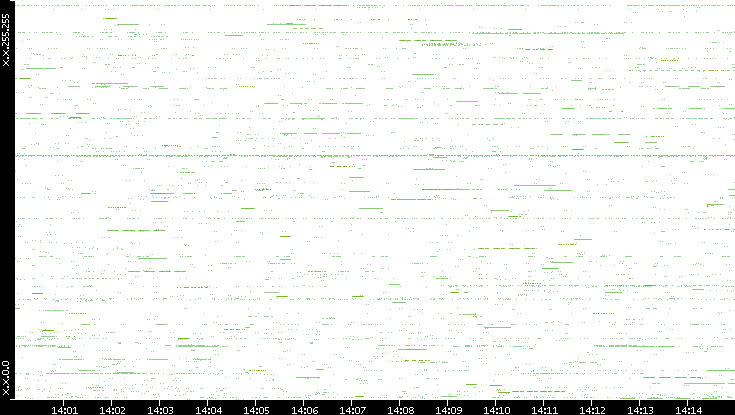 Src. IP vs. Time