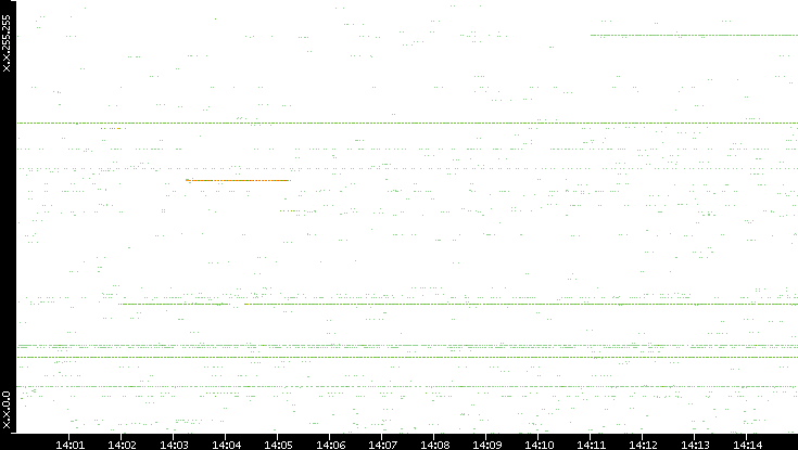 Src. IP vs. Time
