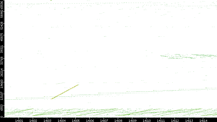 Src. Port vs. Time