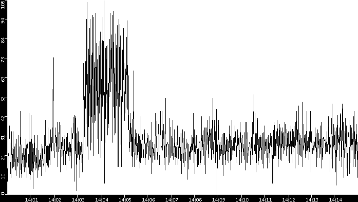 Throughput vs. Time