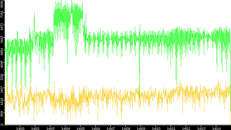 Entropy of Port vs. Time