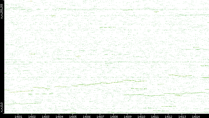 Dest. IP vs. Time