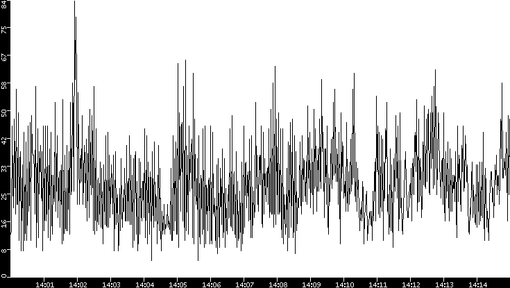 Throughput vs. Time