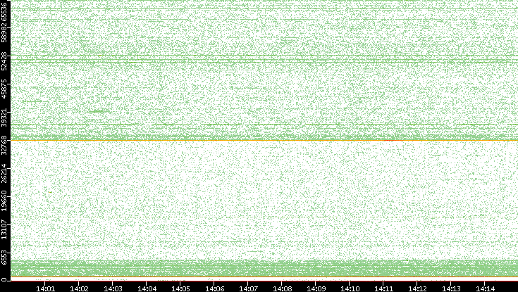 Dest. Port vs. Time