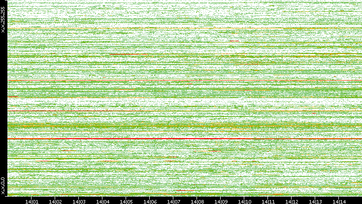 Dest. IP vs. Time