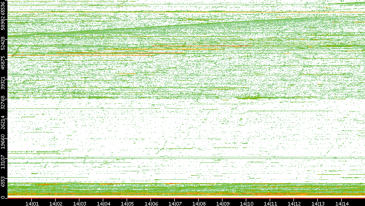 Dest. Port vs. Time