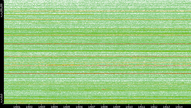 Dest. IP vs. Time