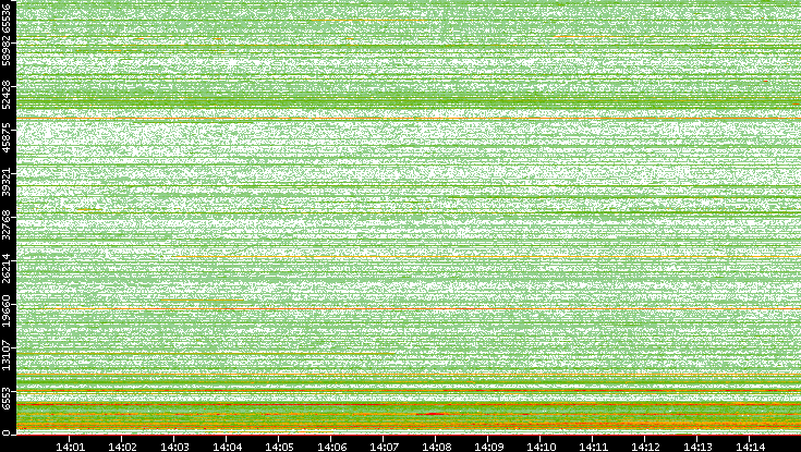 Dest. Port vs. Time