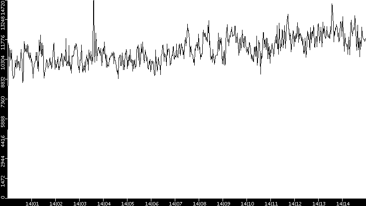 Throughput vs. Time