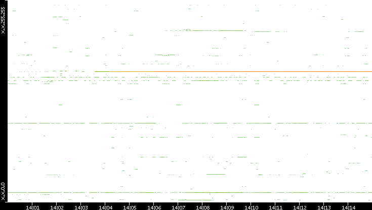 Src. IP vs. Time
