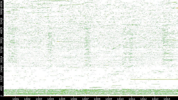 Dest. Port vs. Time