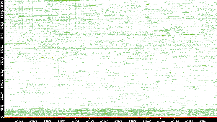 Src. Port vs. Time
