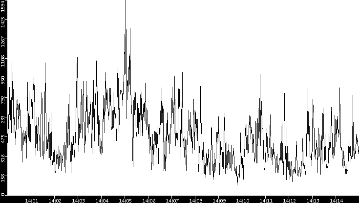 Throughput vs. Time