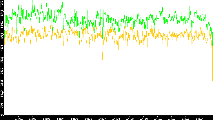 Entropy of Port vs. Time