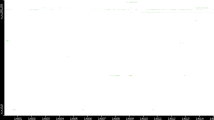 Src. IP vs. Time