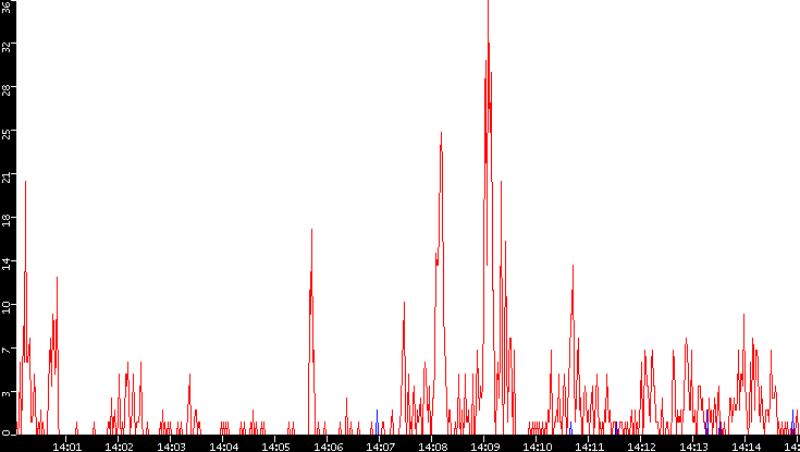 Nb. of Packets vs. Time