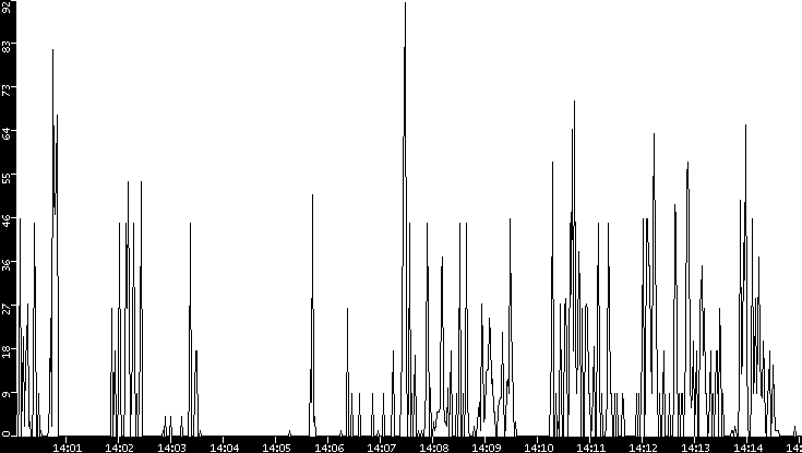 Throughput vs. Time