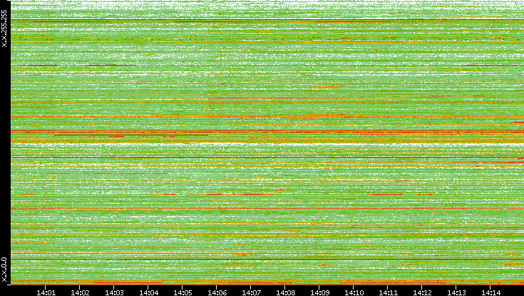 Src. IP vs. Time