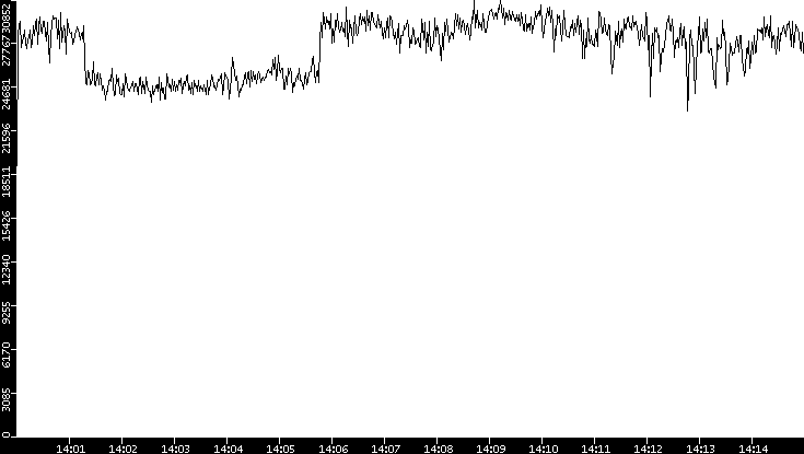 Throughput vs. Time