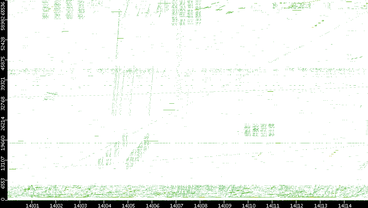 Src. Port vs. Time