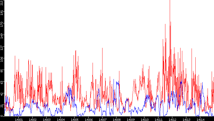 Nb. of Packets vs. Time