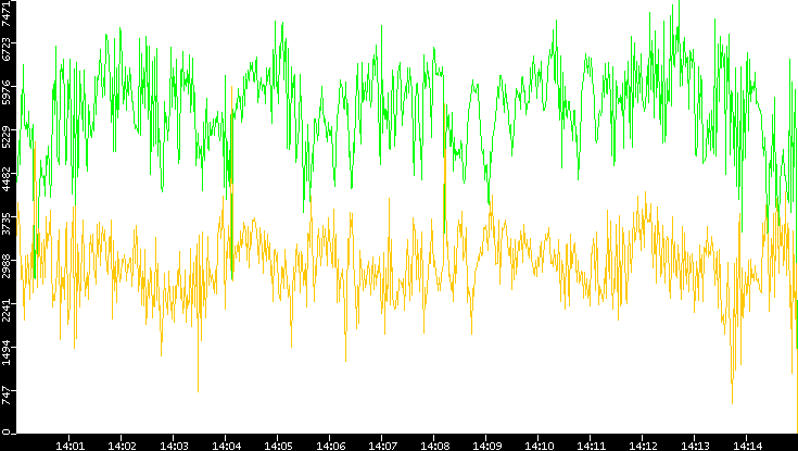 Entropy of Port vs. Time