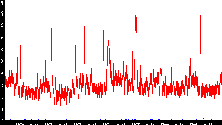 Nb. of Packets vs. Time