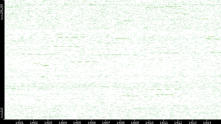 Dest. IP vs. Time