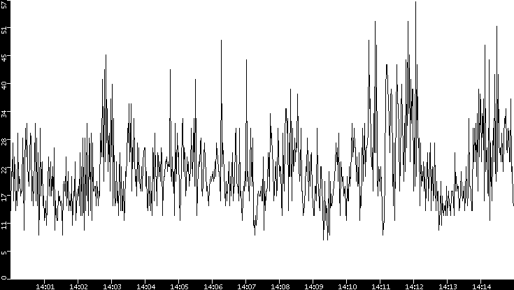 Throughput vs. Time
