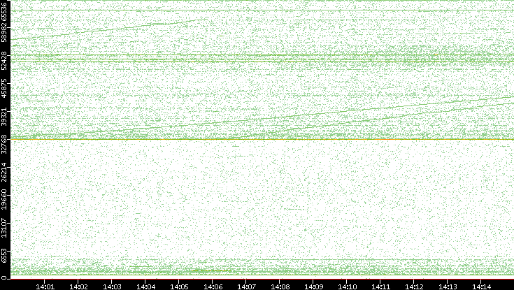 Src. Port vs. Time
