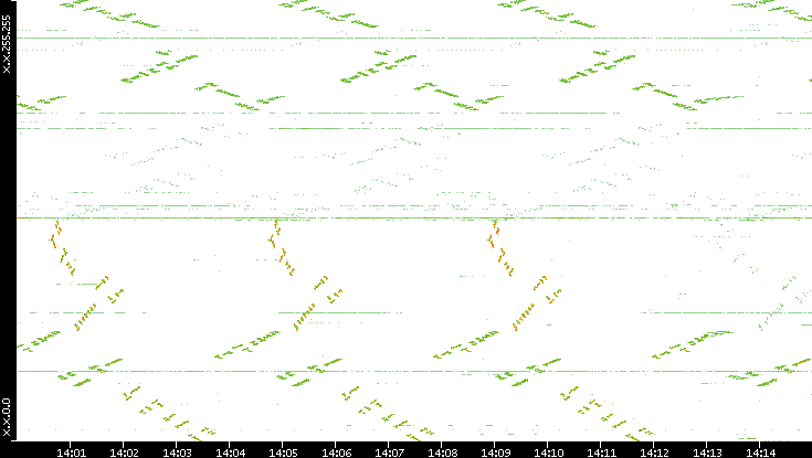 Dest. IP vs. Time