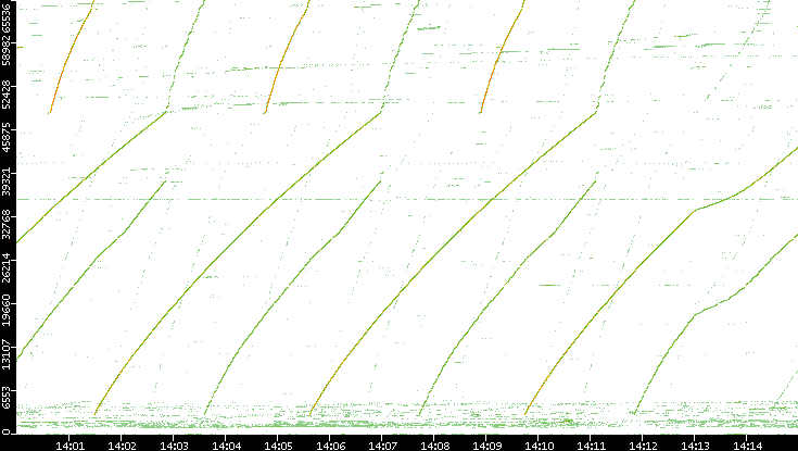 Src. Port vs. Time