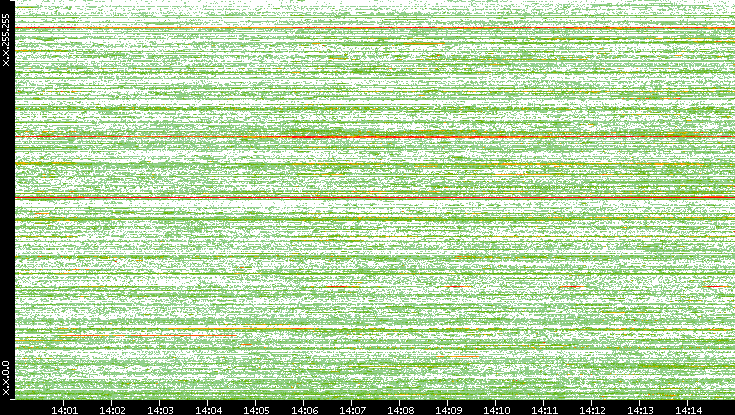 Dest. IP vs. Time