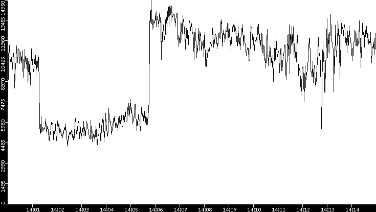 Throughput vs. Time