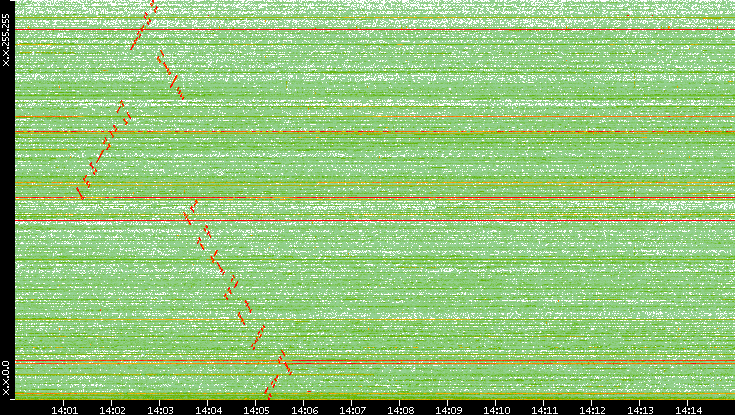 Dest. IP vs. Time