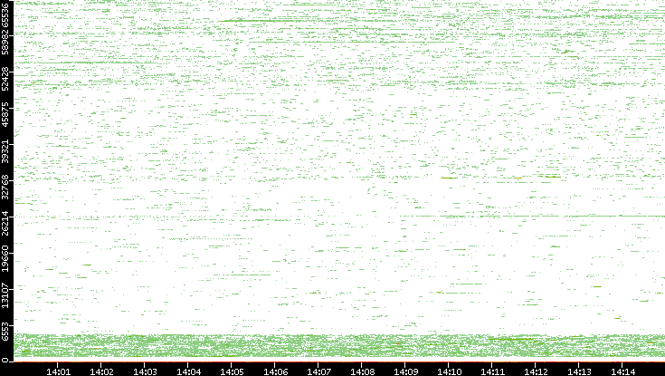 Dest. Port vs. Time