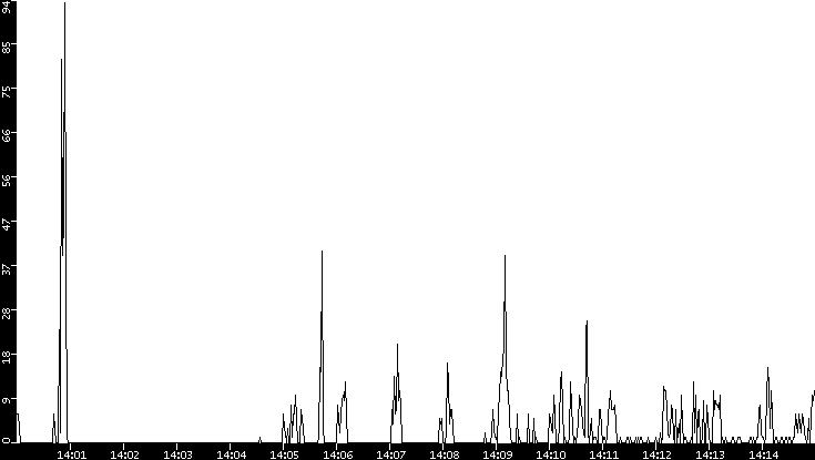 Throughput vs. Time