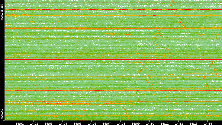 Dest. IP vs. Time