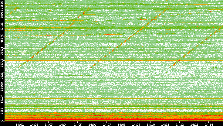Dest. Port vs. Time
