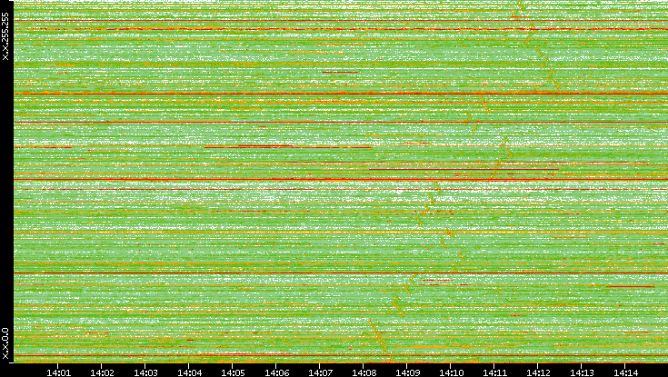 Src. IP vs. Time