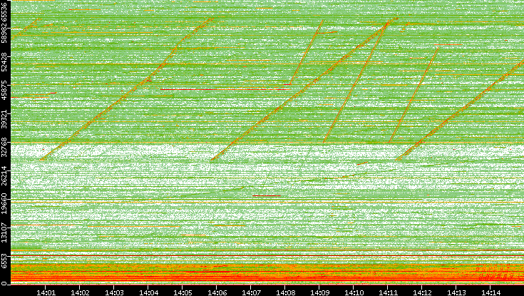 Src. Port vs. Time