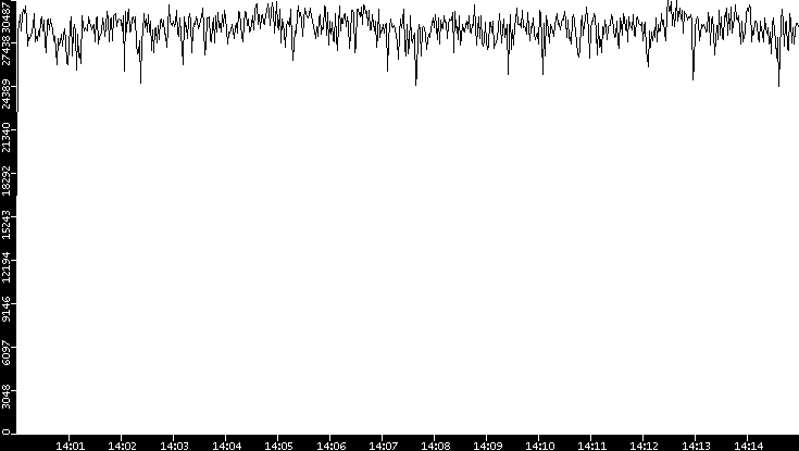 Throughput vs. Time