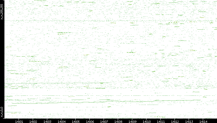 Dest. IP vs. Time