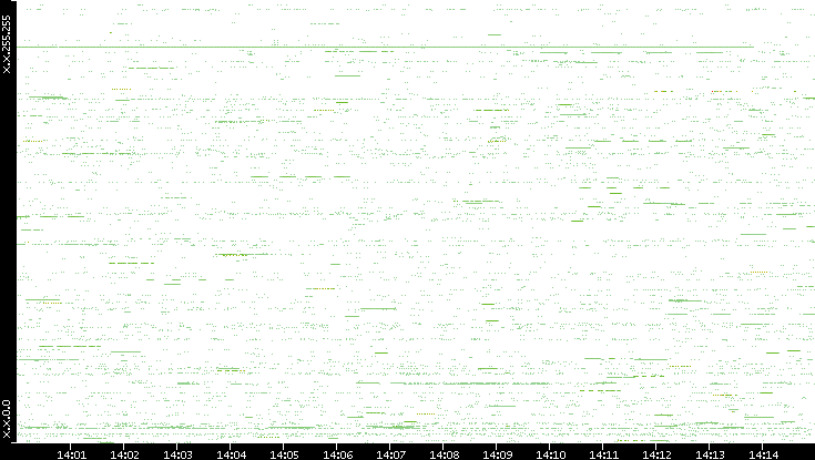Src. IP vs. Time