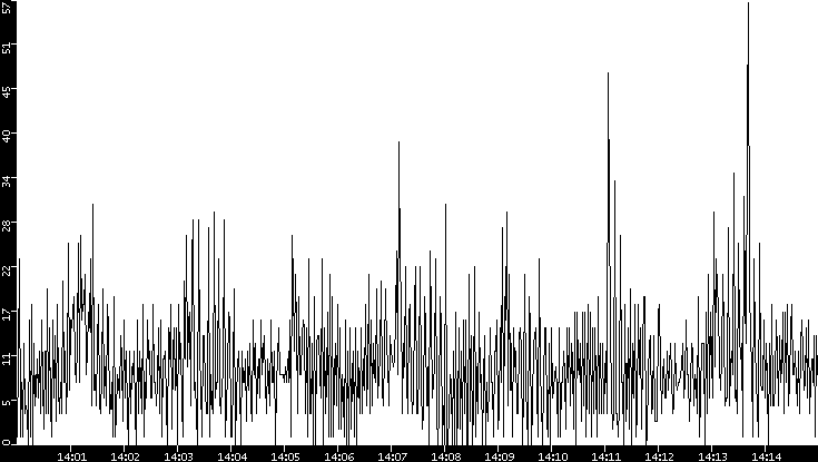Throughput vs. Time