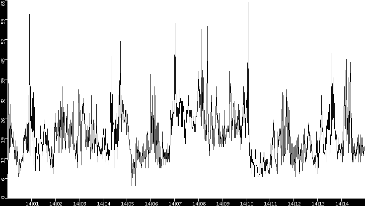Throughput vs. Time