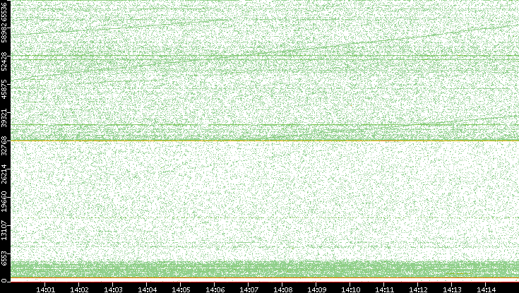 Dest. Port vs. Time