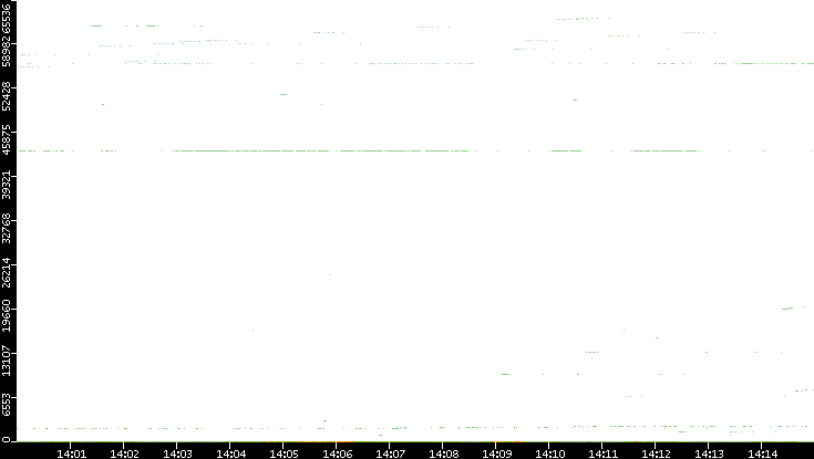 Dest. Port vs. Time